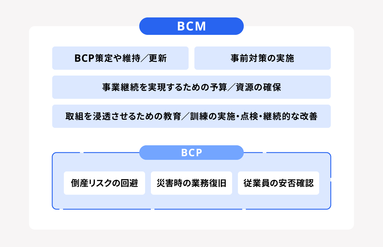 BCPとBCMの関係