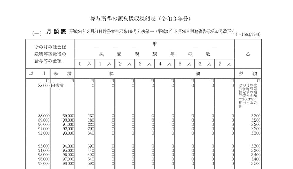 令和3年度 給与所得の源泉徴収税額表(月額表)