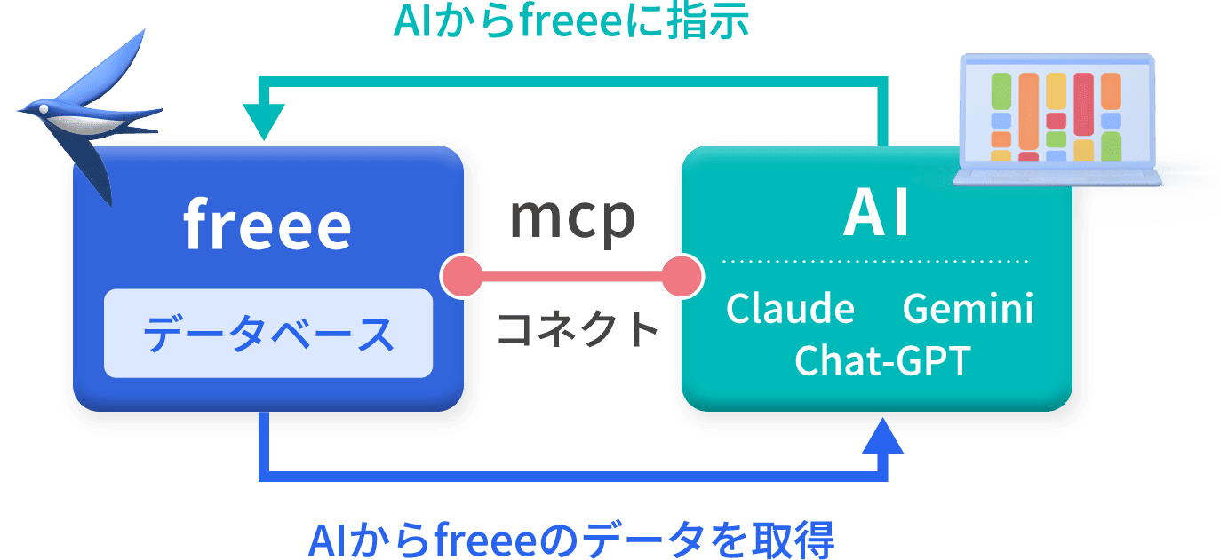 AIからfreeeに指示 freee データベース mcp コネクト AI Claude Gemini Chat-GPT AIからfreeeのデータを取得