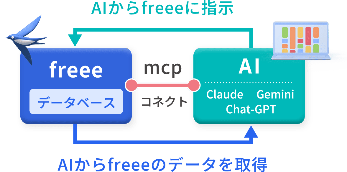 AIからfreeeに指示 freee データベース mcp コネクト AI Claude Gemini Chat-GPT AIからfreeeのデータを取得