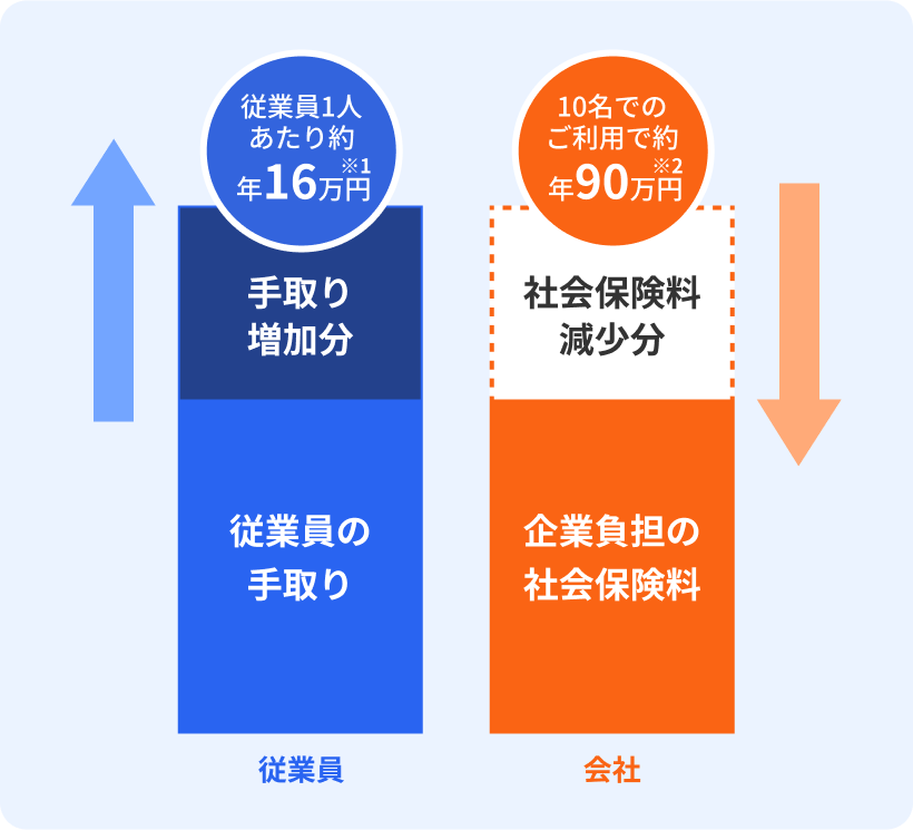 導入効果のイメージ図　従業員側：従業員1人あたり約年16万円（※1）手取り増加 / 会社側：10名でのご利用で約年90万円（※2）企業負担の社会保険料減少