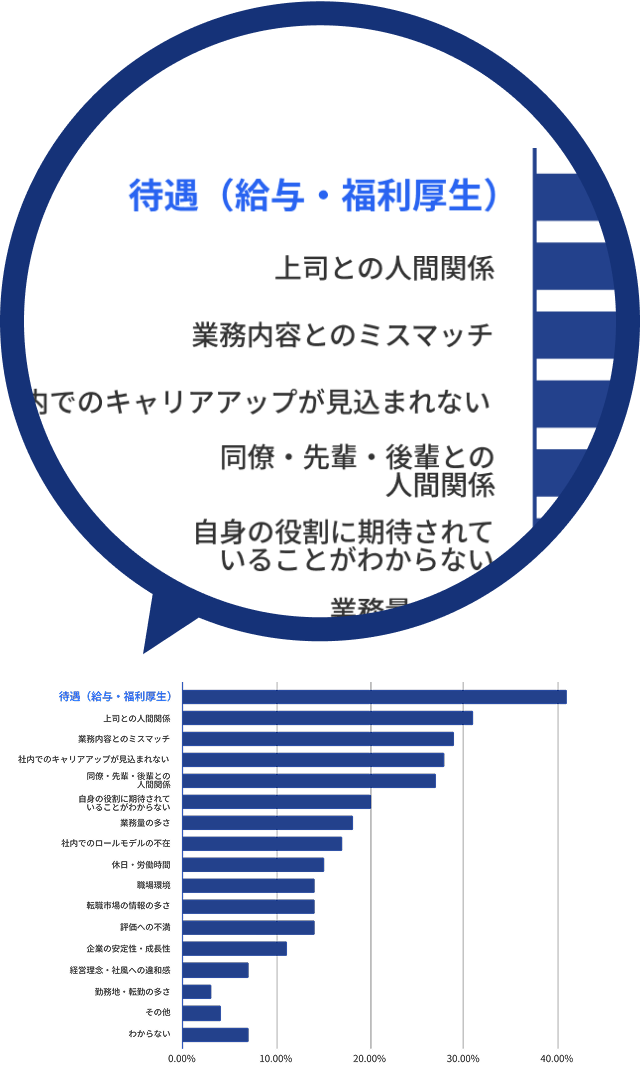 若手人材の離職の要因になって�いる要素の根拠を示す図
