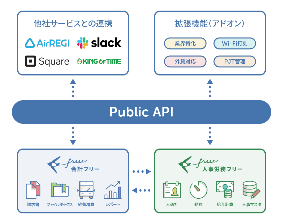 freee APIの連携イメージ