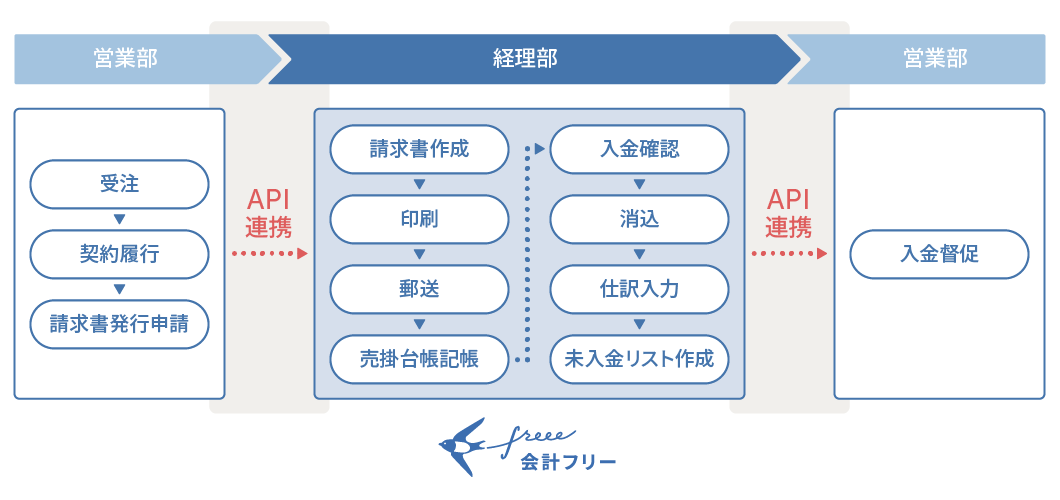 債権管理業務に存在する部門とシステムの壁をAPI連携で解消（フロー）