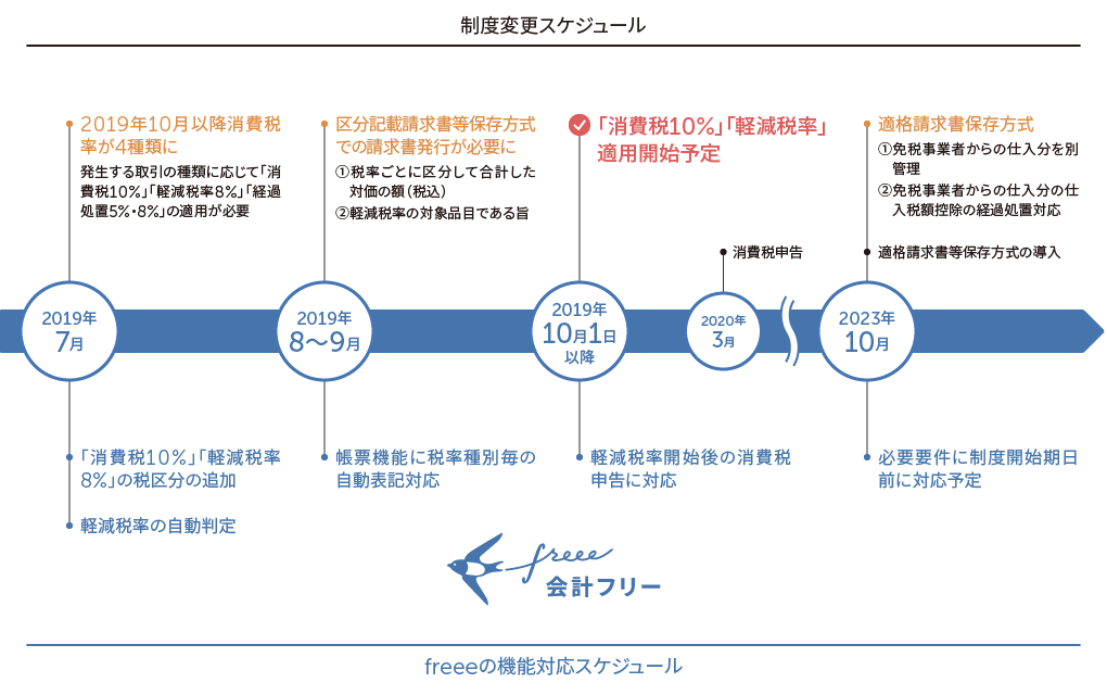 消費税増税/軽減税率対応ポイントとスケジュール