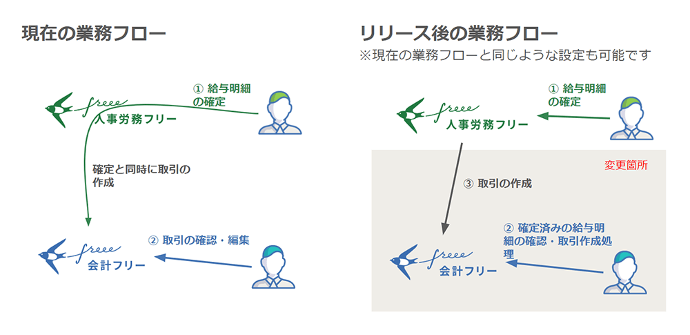 業務フローのビフォーアフター