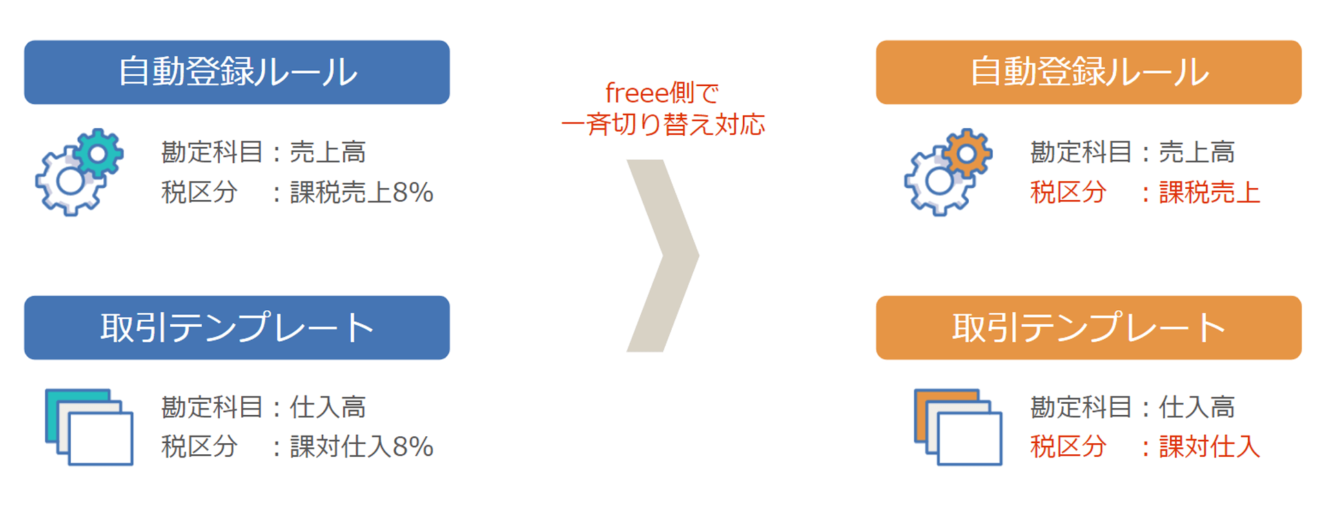 税率自動変更への切り替え