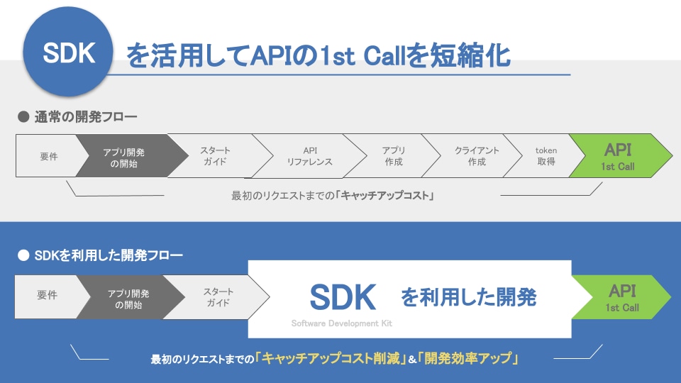 会計システム開発用SDKの説明イラスト