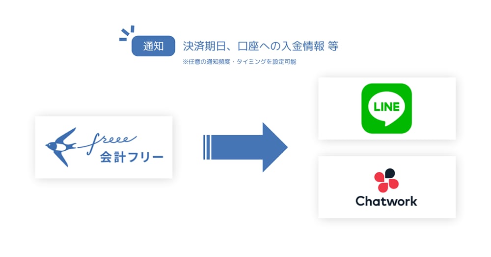 【画像】LINE・Chatwork入金通知アプリのイメージ