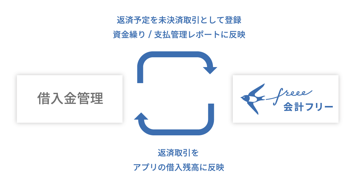 【画像】借入金管理アプリの利用イメージ