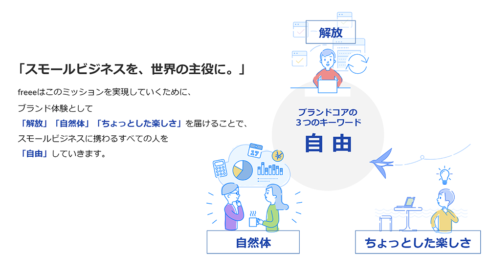 ブランドコアの３つのキーワード 自由