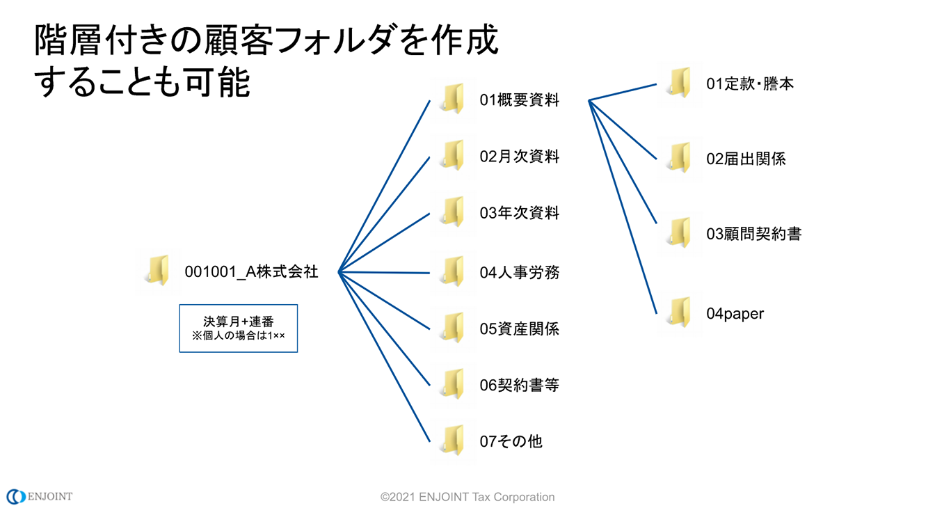 階層付きの顧客フォルダを作成することも可能