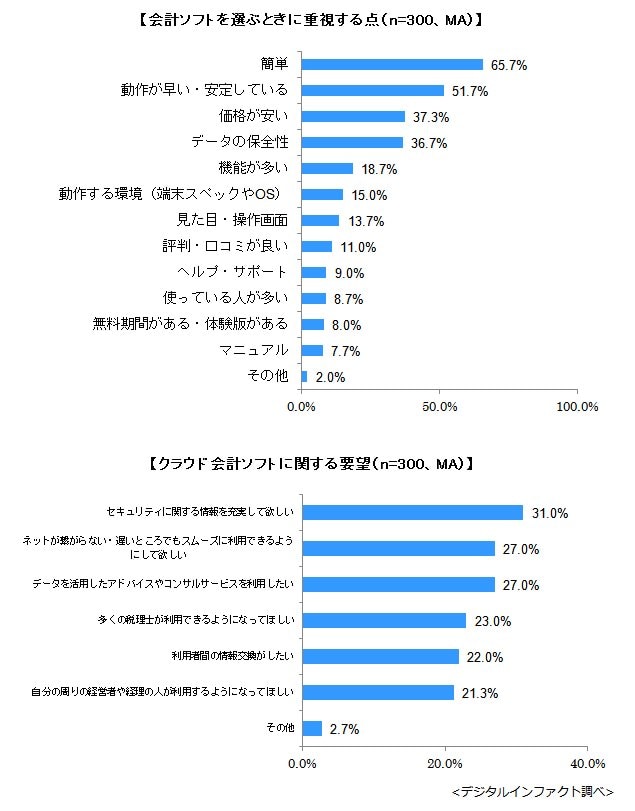 クラウド会計ソフトを選ぶときのポイント