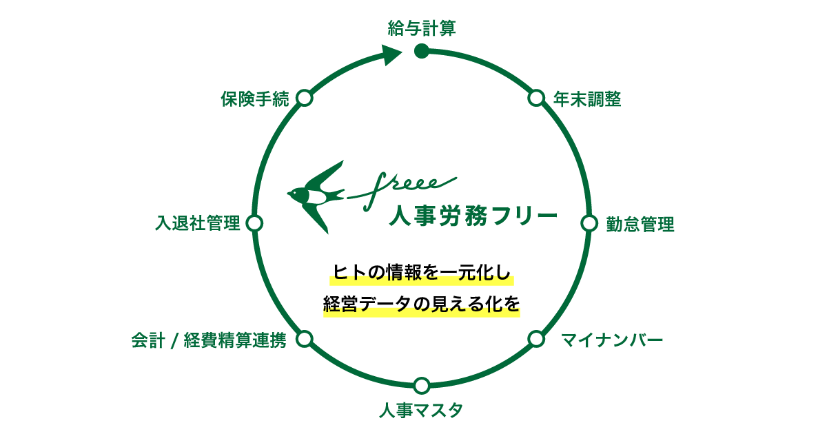 freee人事労務 サービス内容紹介画像