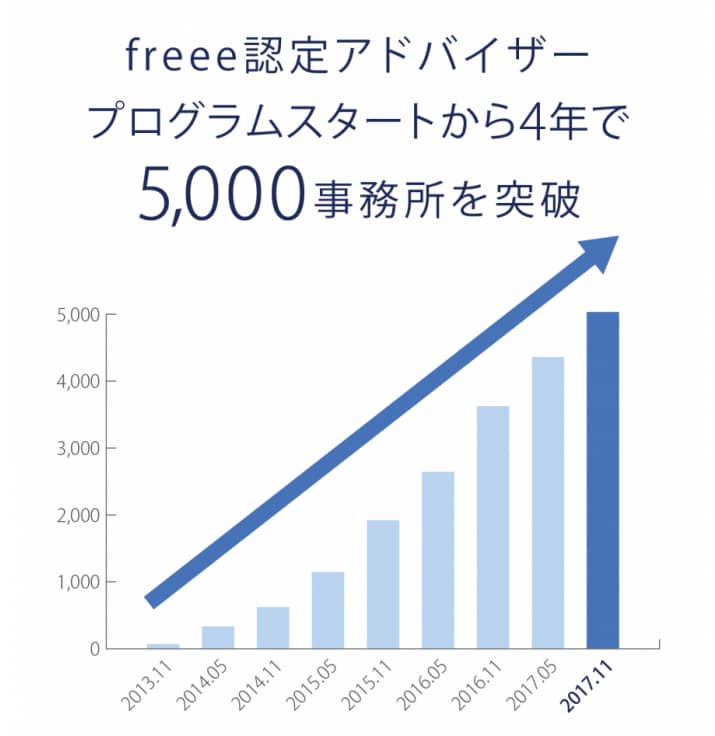 freee認定アドバイザー数が5000事務所を突破の棒グラフ