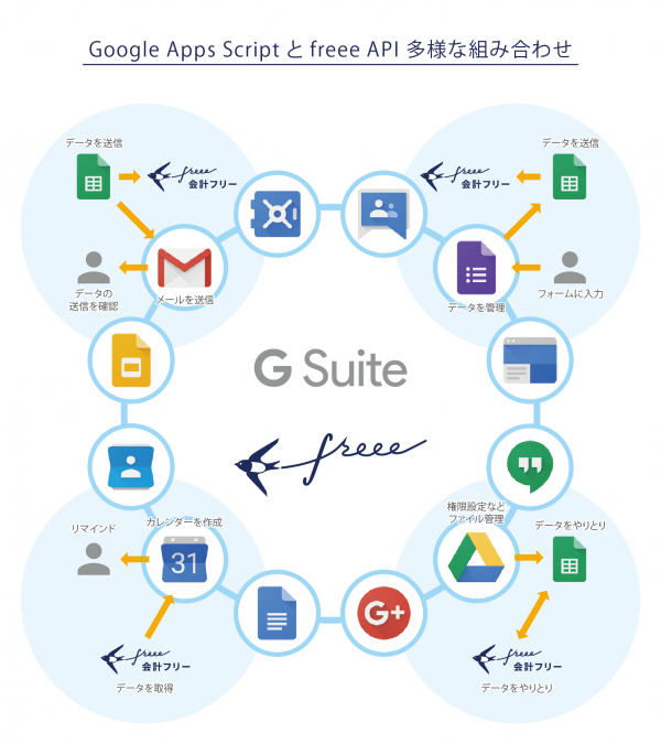 「G Suite」API連携の説明イラスト