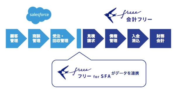 Salesforceとfreee会計見積・請求の連携フロー