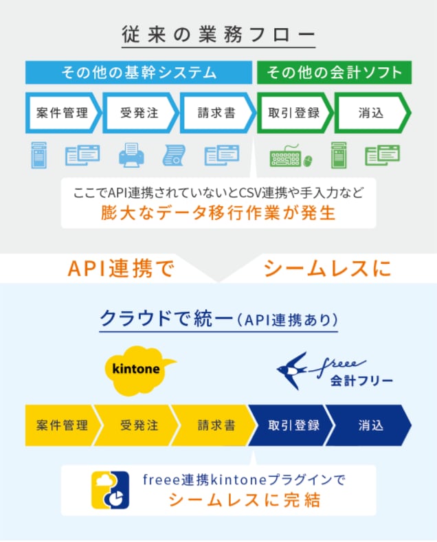 「スモールビジネスのバックオフィス業務をシームレスにクラウド完結へ」の説明イラスト