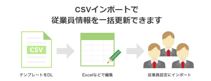 各種従業員情報の一括更新に続々対応の解説イラスト