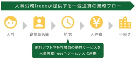 freee人事労務 一気通貫フローのイラスト