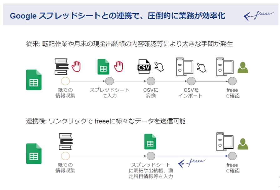 GsuiteとのAPI連携 説明イラスト