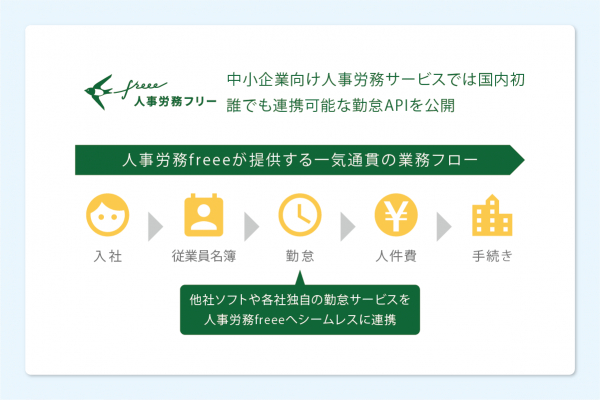 誰でも使えるPublic APIを公開