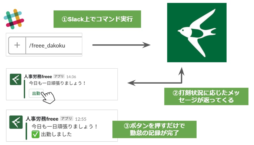 Slackで通知や勤怠打刻を行えるように</h3>