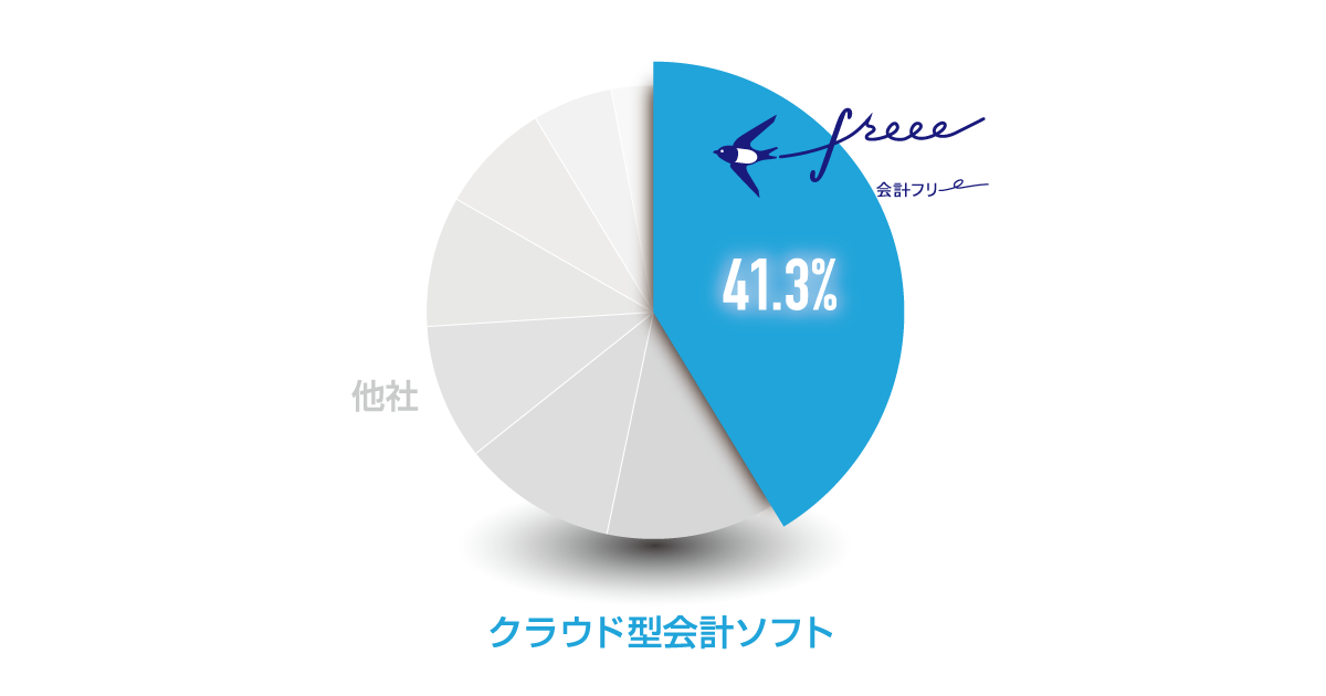 クラウド会計ソフト シェアNo.1