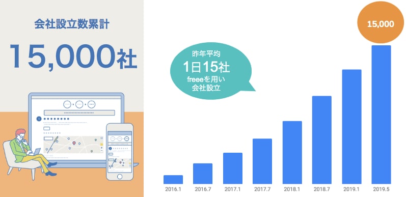 freeeを使って起業した経営者の方の数 4年で15,000人