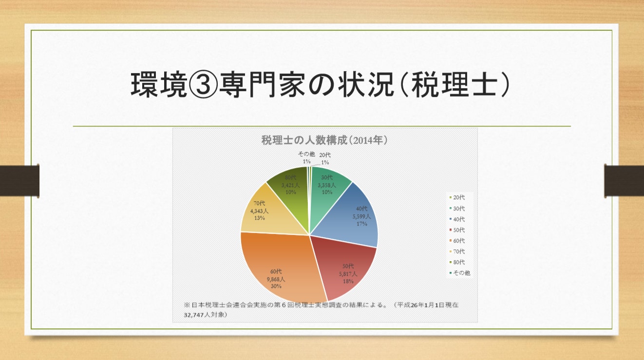 環境③ 専門家の状況（税理士）