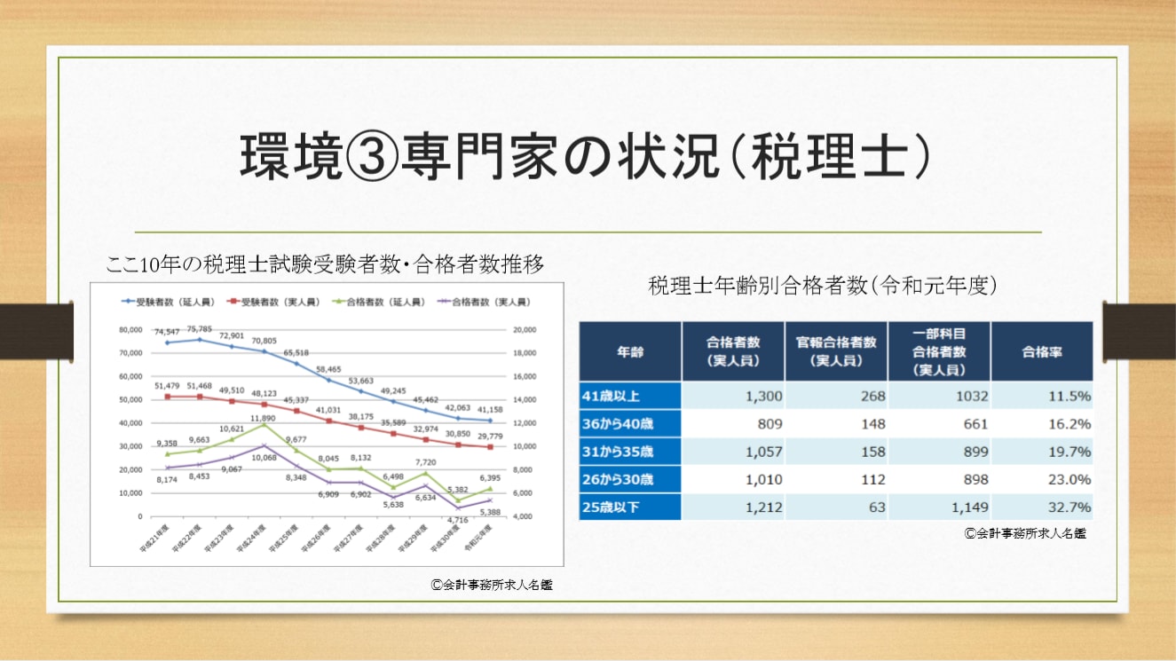 環境③ 専門家の状況（税理士）