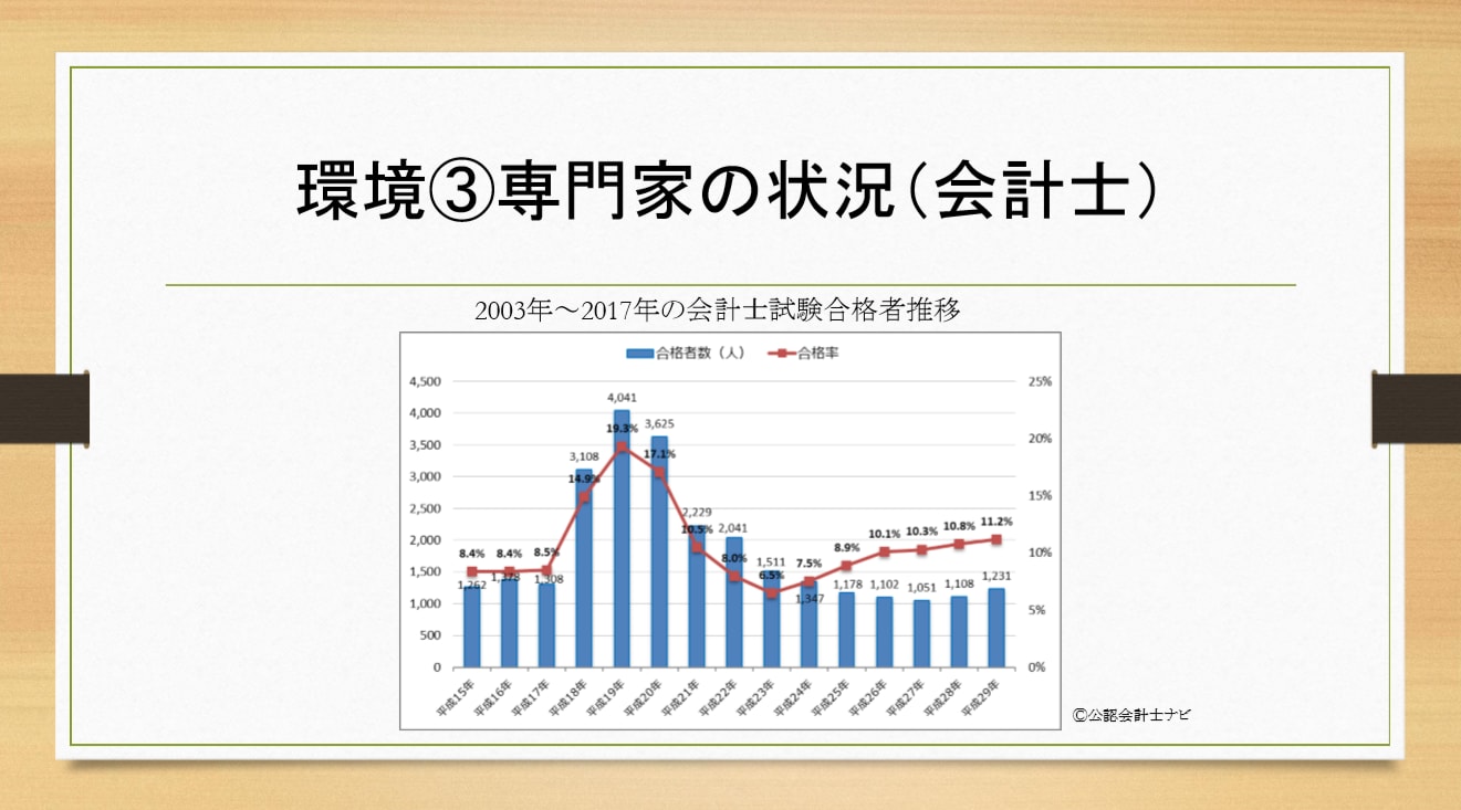 環境③ 専門家の状況（会計士）