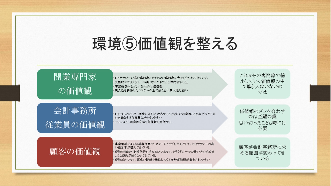 環境⑤ 価値観を整える