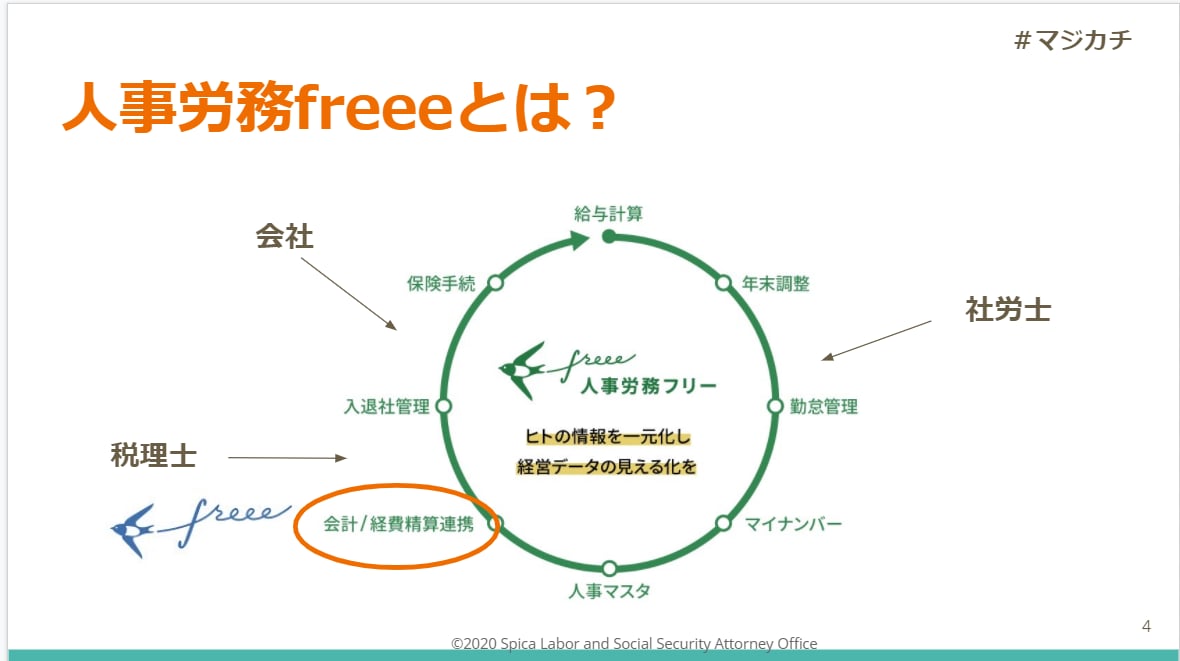 【画像】freee人事労務とは？