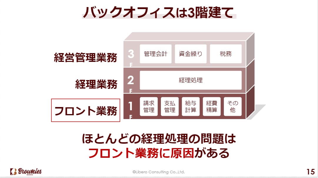 【画像】バックオフィスは３階建て