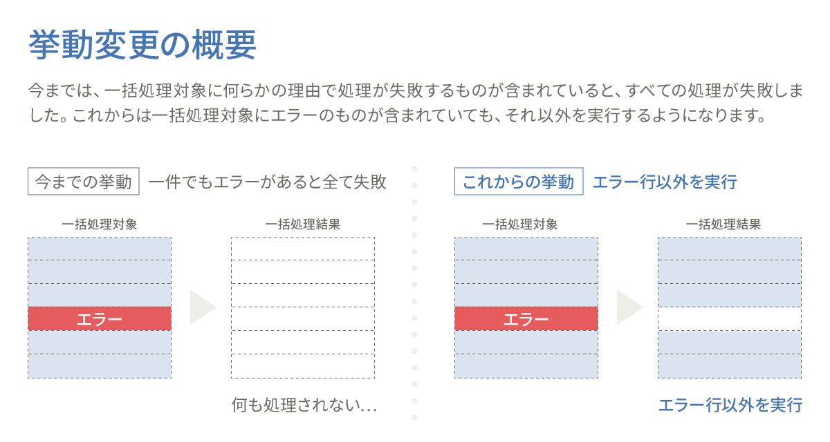 挙動変更の概要