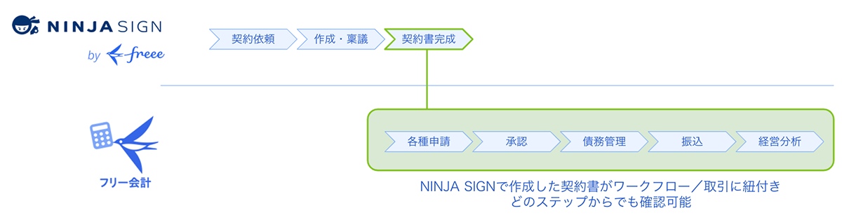 NINJA SIGN by freeeと各種申請の連携をリリースしました