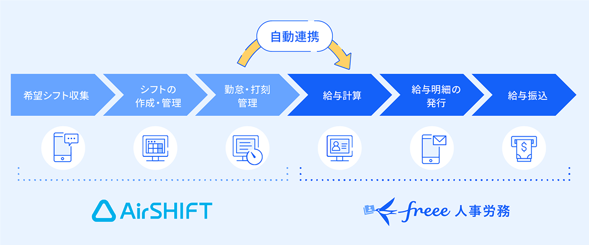 freee人事労務と『Airシフト』の勤怠データ連携で給与計算のシームレス化を実現します