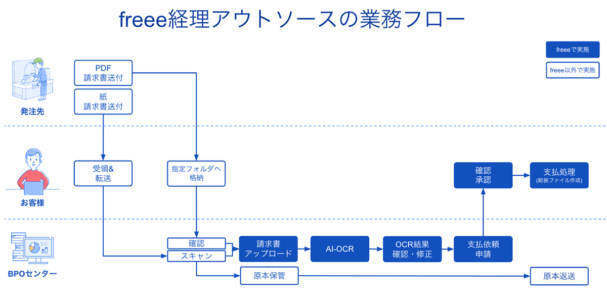 freee経理アウトソースをリリースしました