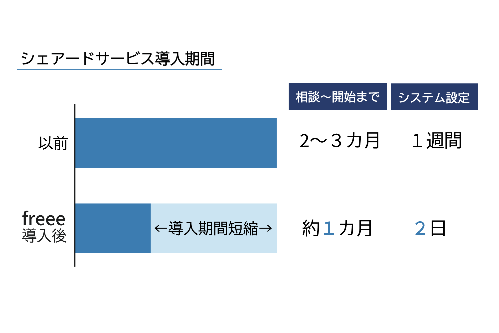 シェアードサービス導入期間