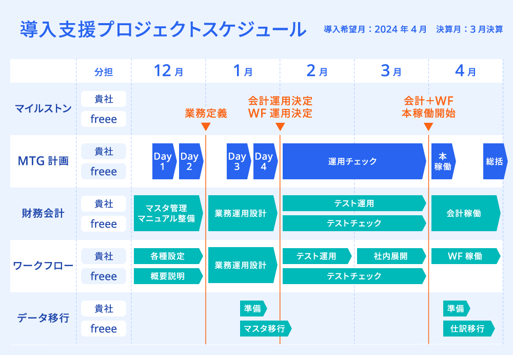 プロジェクトの確認
