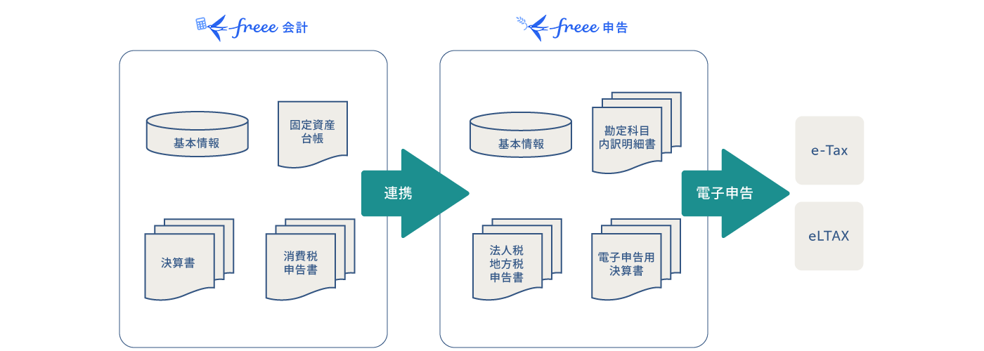 画面イメージ：freee会計とfreee申告画面の連携イメージ図