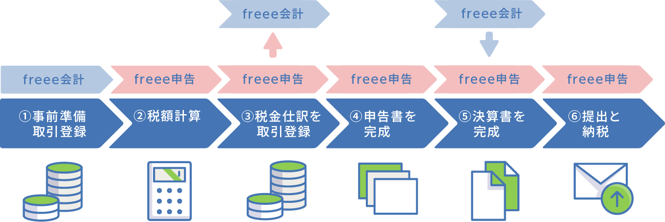 画面イメージ：freee申告の電子申告決算書作成画面