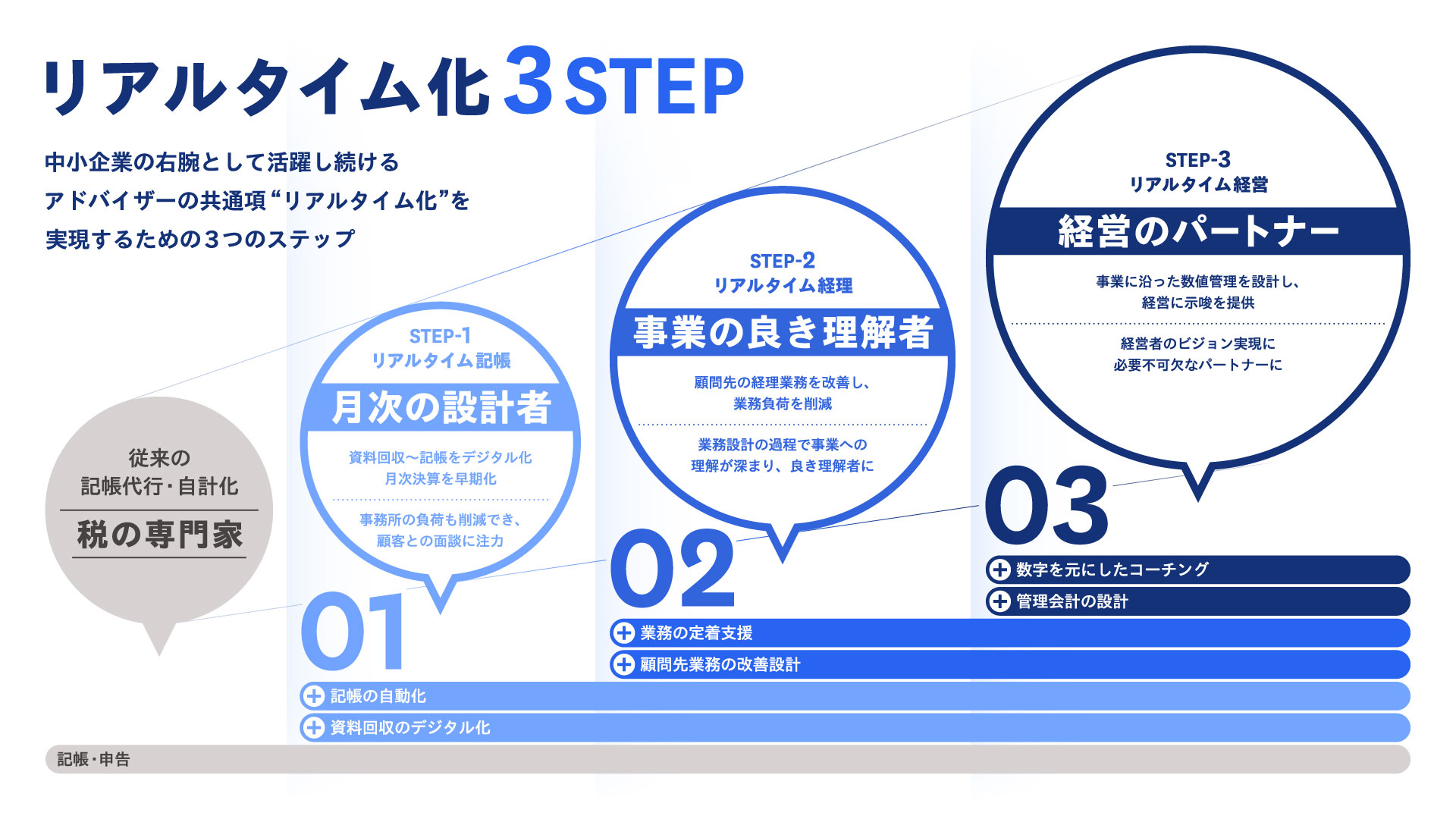 リアルタイム化 3 STEP