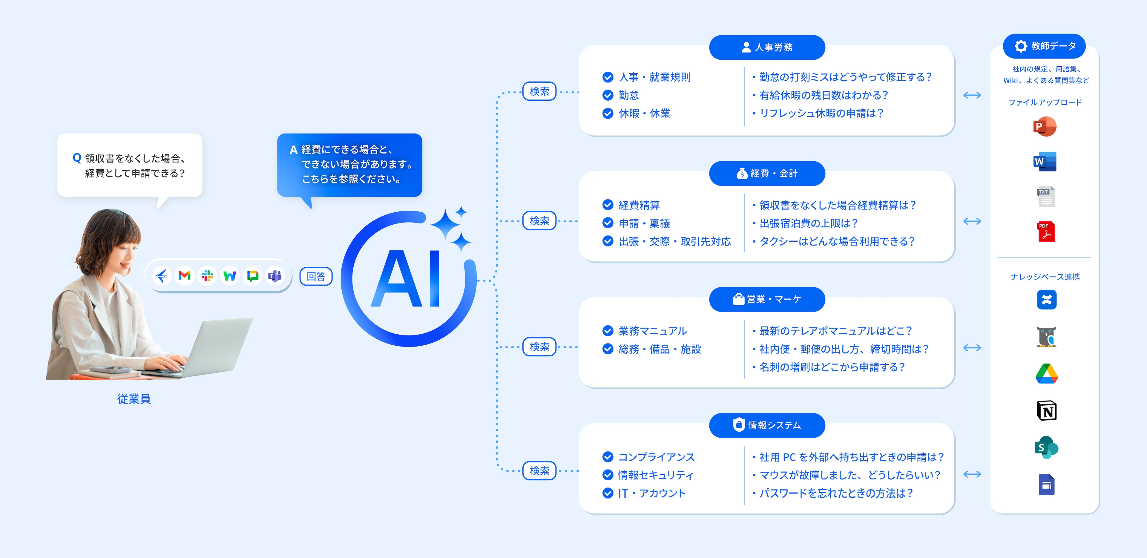 freee AIヘルプデスク サービス全体像 - 導入前と導入後の比較。導入後は対話型AIを中心に、従業員からの質問に各部門が効率的に回答。
