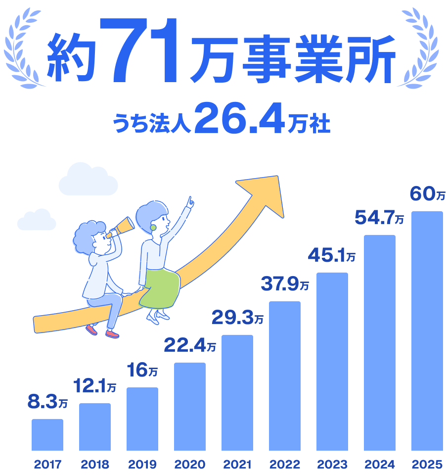 約71万事業所うち法人26.4万社