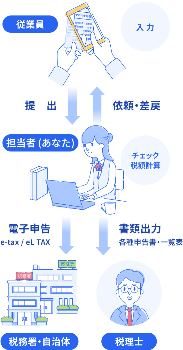 回収から電子申告までのフロー