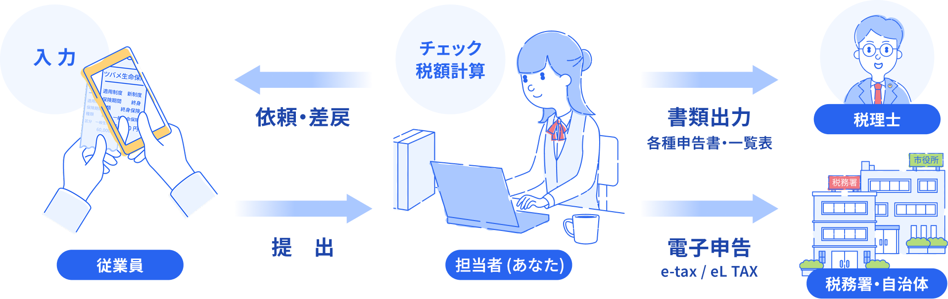 回収から電子申告までのフロー