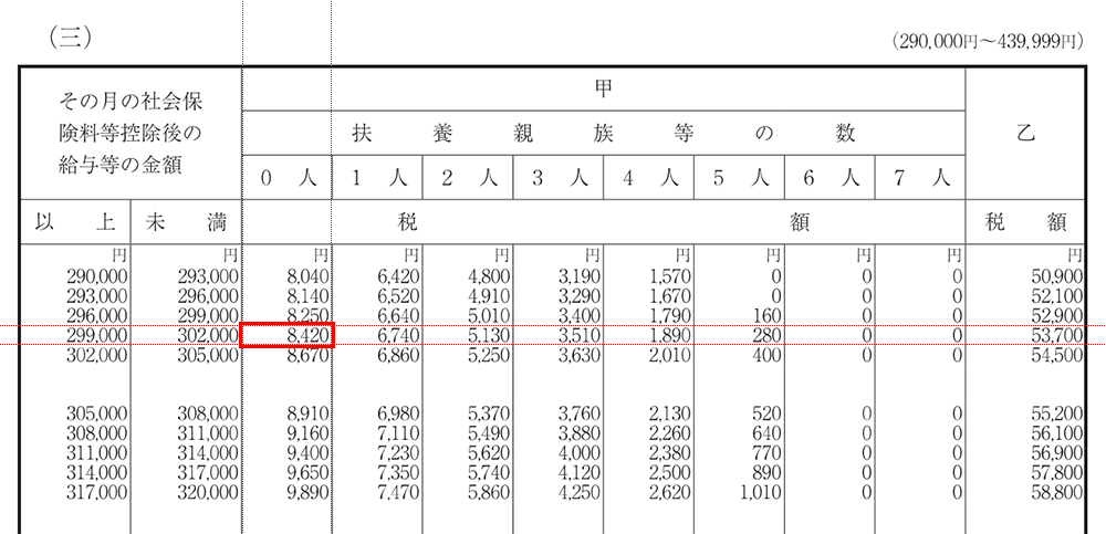 給与所得の源泉徴収税額表の見方