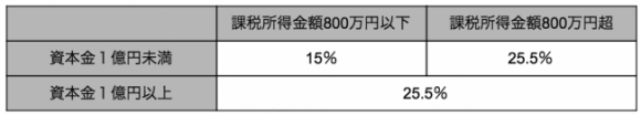 法人税の税額表